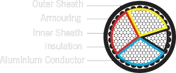 LT armoured cable cross-section labelled with aluminium conductor, insulation, inner sheath, armouring and outer sheath