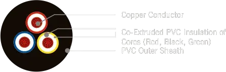 House & Building Wires cable construction